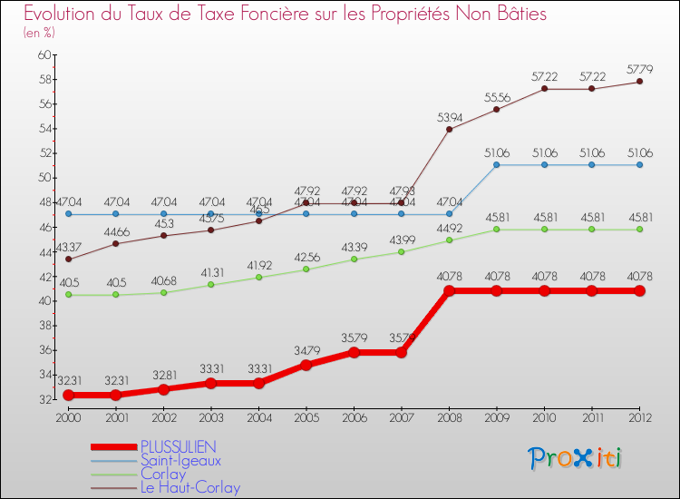 Evolution du taux de la taxe foncière sur les immeubles et terrains non batis pour PLUSSULIEN et les communes proches de 2000 à 2012 Comparaison des taux de la taxe foncière sur les immeubles et terrains non batis pour PLUSSULIEN et les communes voisines de 2000 à 2012