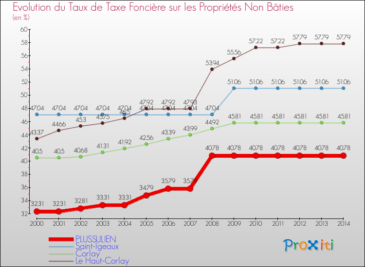 Evolution du taux de la taxe foncière sur les immeubles et terrains non batis pour PLUSSULIEN et les communes proches de 2000 à 2014 Comparaison des taux de la taxe foncière sur les immeubles et terrains non batis pour PLUSSULIEN et les communes voisines de 2000 à 2014