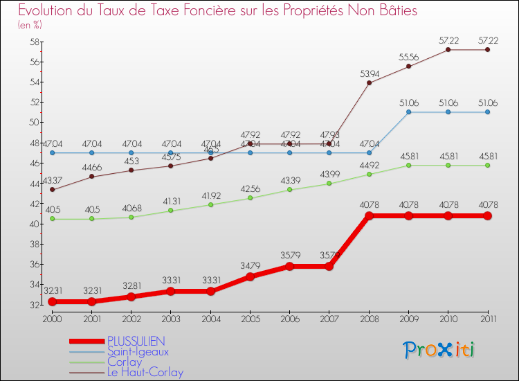 Evolution du taux de la taxe foncière sur les immeubles et terrains non batis pour PLUSSULIEN et les communes proches Comparaison des taux de la taxe foncière sur les immeubles et terrains non batis pour PLUSSULIEN et les communes voisines