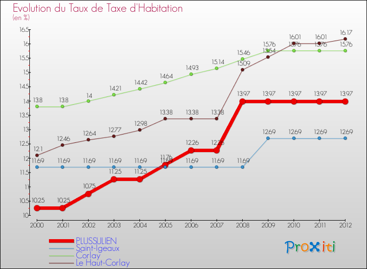 Evolution du taux de la taxe d'habitation pour PLUSSULIEN et les communes proches Comparaison des taux de la taxe d'habitation pour PLUSSULIEN et les communes voisines
