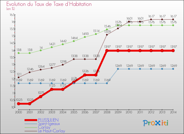 Evolution du taux de la taxe d'habitation pour PLUSSULIEN et les communes proches de 2000 à 2014 Comparaison des taux de la taxe d'habitation pour PLUSSULIEN et les communes voisines de 2000 à 2014