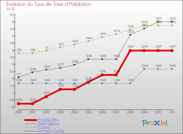 Evolution du taux de la taxe d'habitation pour PLUSSULIEN et les communes proches Comparaison des taux de la taxe d'habitation pour PLUSSULIEN et les communes voisines