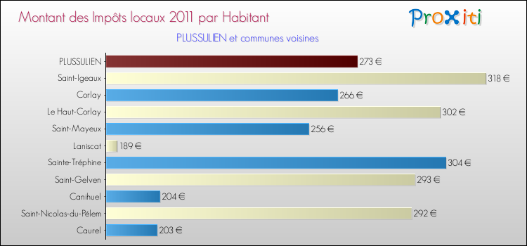 Montant des impôts locaux par Habitant pour PLUSSULIEN et les communes proches Comparaison des impôts locaux par habitant pour PLUSSULIEN et les communes voisines