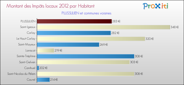 Montant des impôts locaux par Habitant pour PLUSSULIEN et les communes proches Comparaison des impôts locaux par habitant pour PLUSSULIEN et les communes voisines