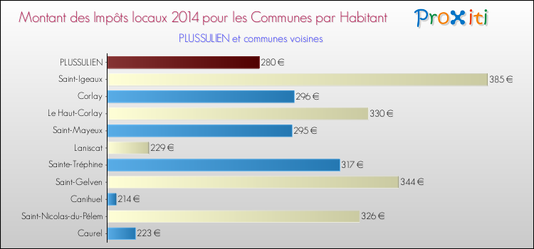 Montant des impôts locaux par Habitant pour PLUSSULIEN et les communes proches en 2014 Comparaison des impôts locaux par habitant pour PLUSSULIEN et les communes voisines en 2014
