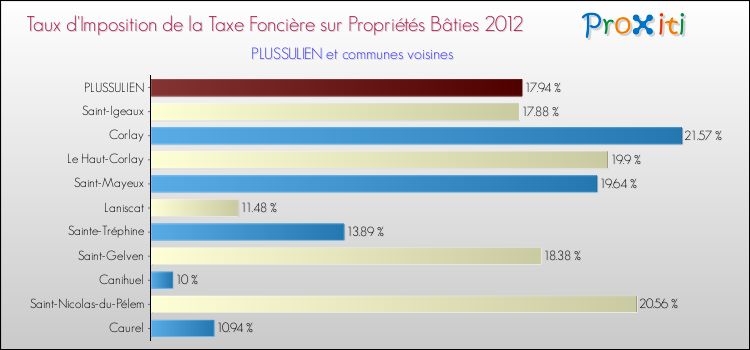 Taux d'imposition de la taxe foncière sur le bati 2012 pour PLUSSULIEN et les communes proches Comparaison des taux d'imposition de la taxe foncière sur le bati 2012 pour PLUSSULIEN et les communes voisines