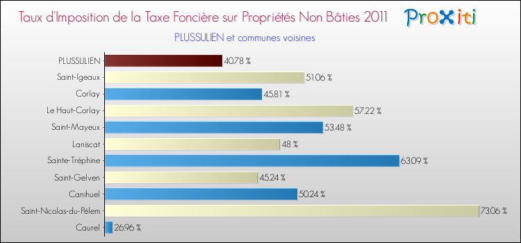 Taux d'imposition de la taxe foncière sur les immeubles et terrains non batis 2011 pour PLUSSULIEN et les communes proches Comparaison des taux d'imposition de la taxe foncière sur les immeubles et terrains non batis 2011 pour PLUSSULIEN et les communes voisines