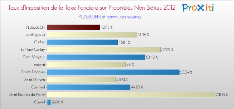 Taux d'imposition de la taxe foncière sur les immeubles et terrains non batis 2012 pour PLUSSULIEN et les communes proches Comparaison des taux d'imposition de la taxe foncière sur les immeubles et terrains non batis 2012 pour PLUSSULIEN et les communes voisines