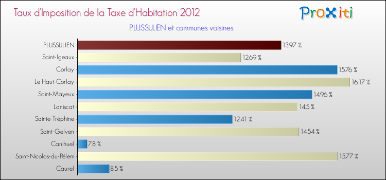 Taux d'imposition de la taxe d'habitation 2012 pour PLUSSULIEN et les communes proches Comparaison des taux d'imposition de la taxe d'habitation 2012 pour PLUSSULIEN et les communes voisines