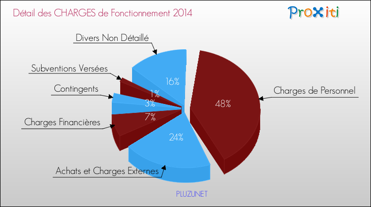 Décomposition des Charges de Fonctionnement 2014 de la commune de PLUZUNET Charges de Fonctionnement 2014 pour la commune de PLUZUNET