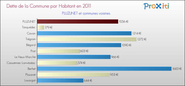 Dette par habitant de la commune en 2011 pour PLUZUNET et les communes proches Comparaison de la dette par habitant de la commune en 2011 pour PLUZUNET et les communes voisines