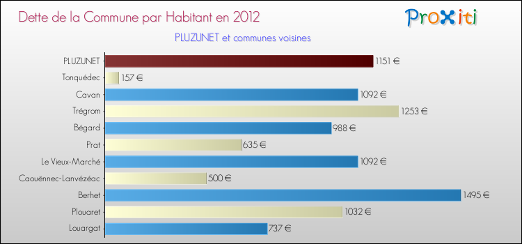 Dette par habitant de la commune en 2012 pour PLUZUNET et les communes proches Comparaison de la dette par habitant de la commune en 2012 pour PLUZUNET et les communes voisines