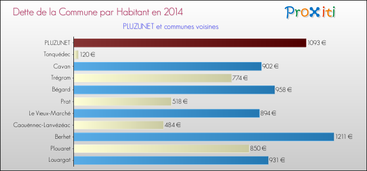 Dette par habitant de la commune en 2014 pour PLUZUNET et les communes proches Comparaison de la dette par habitant de la commune en 2014 pour PLUZUNET et les communes voisines