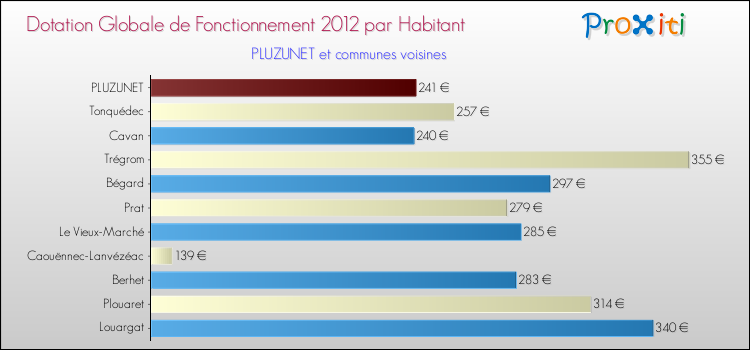Montant des dotations globales de fonctionnement DGF par Habitant pour PLUZUNET et les communes proches Comparaison des des dotations globales de fonctionnement DGF par habitant pour PLUZUNET et les communes voisines