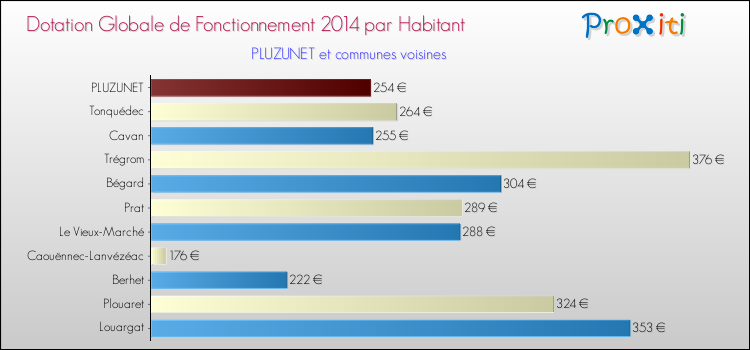 Montant des dotations globales de fonctionnement DGF par Habitant pour PLUZUNET et les communes proches en 2014. Comparaison des des dotations globales de fonctionnement DGF par habitant pour PLUZUNET et les communes voisines en 2014.