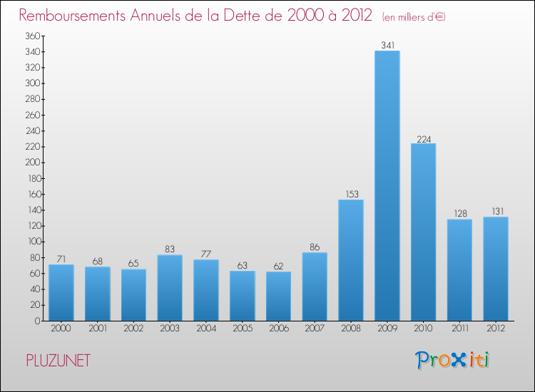Evolution de l'annuité de la dette pour la commune de PLUZUNET de 2000 à 2012 Annuités de la dette pour PLUZUNET de 2000 à 2012