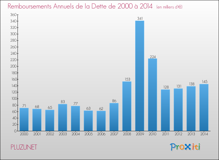 Evolution de l'annuité de la dette pour la commune de PLUZUNET de 2000 à 2014 Annuités de la dette pour PLUZUNET de 2000 à 2014