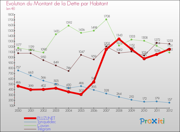 Evolution de la dette par habitant pour la commune de PLUZUNET et les communes proches de 2000 à 2012 Comparaison de la dette par habitant pour PLUZUNET et les communes voisines de 2000 à 2012