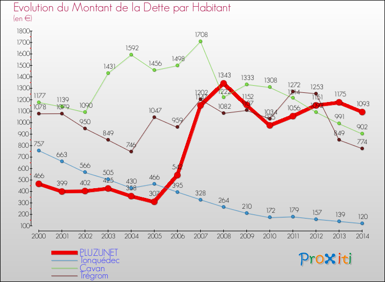 Evolution de la dette par habitant pour la commune de PLUZUNET et les communes proches de 2000 à 2014 Comparaison de la dette par habitant pour PLUZUNET et les communes voisines de 2000 à 2014