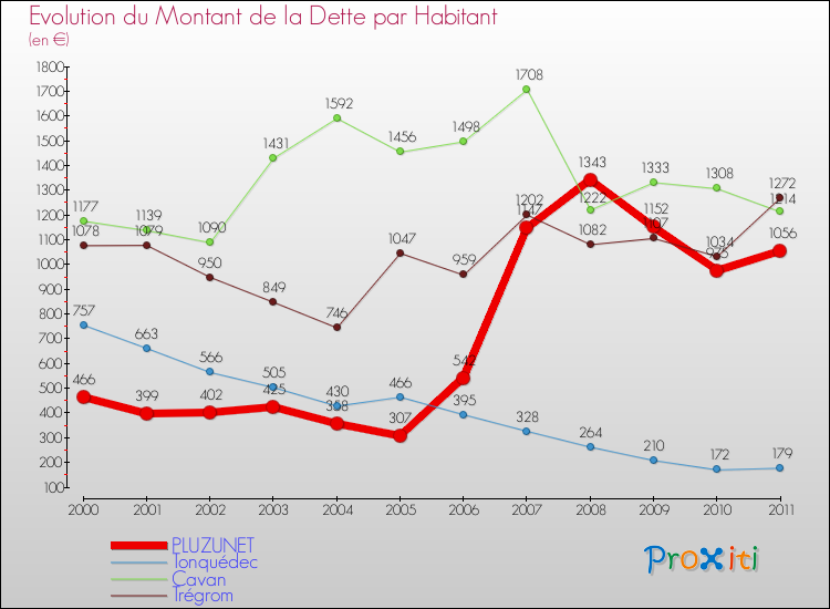 Evolution de la dette par habitant pour la commune de PLUZUNET et les communes proches Comparaison de la dette par habitant pour PLUZUNET et les communes voisines