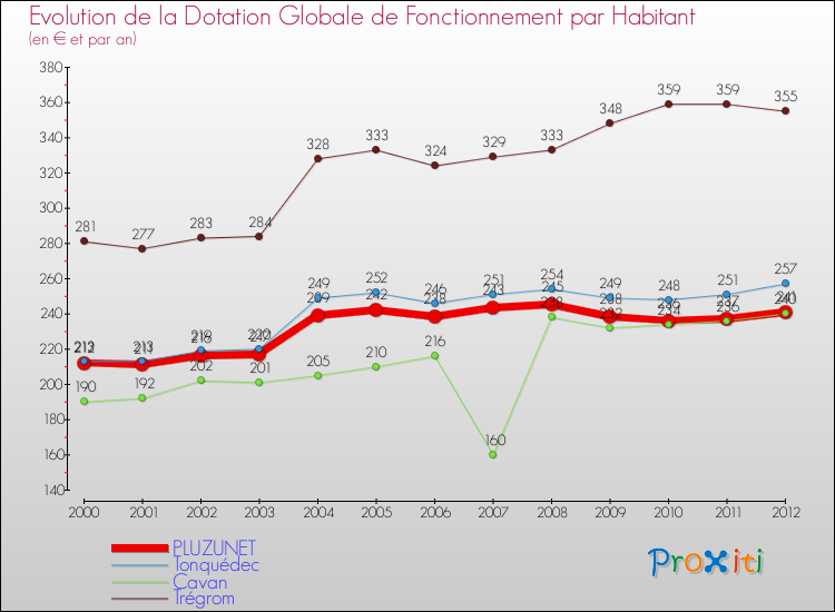 Evolution et montant de la dotation globale de fonctionnement par Habitant pour PLUZUNET et les communes proches Comparaison des dotations globales de fonctionnement par habitant pour PLUZUNET et les communes voisines