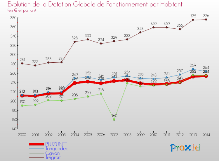 Evolution et montant de la dotation globale de fonctionnement par Habitant pour PLUZUNET et les communes proches de 2000 à 2014. Comparaison des dotations globales de fonctionnement par habitant pour PLUZUNET et les communes voisines de 2000 à 2014.