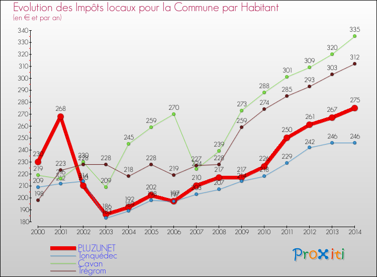 Evolution et montant des impôts locaux par Habitant pour PLUZUNET et les communes proches de 2000 à 2014 Comparaison des impôts locaux par habitant pour PLUZUNET et les communes voisines de 2000 à 2014