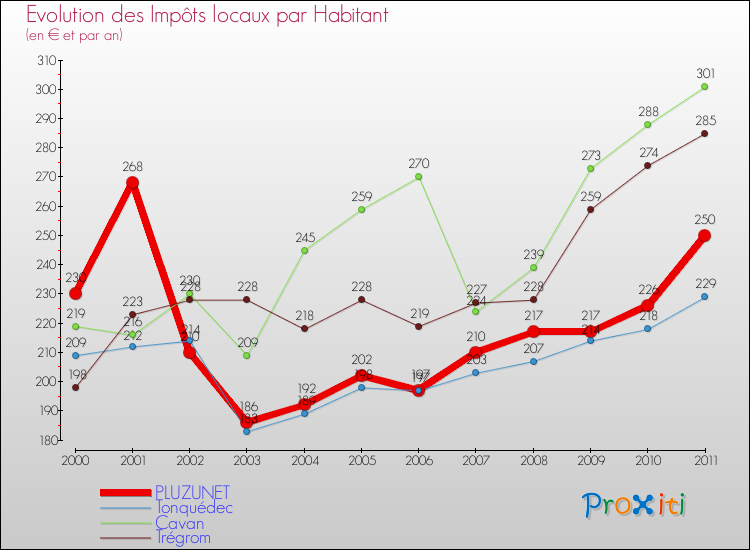 Evolution et montant des impôts locaux par Habitant pour PLUZUNET et les communes proches Comparaison des impôts locaux par habitant pour PLUZUNET et les communes voisines