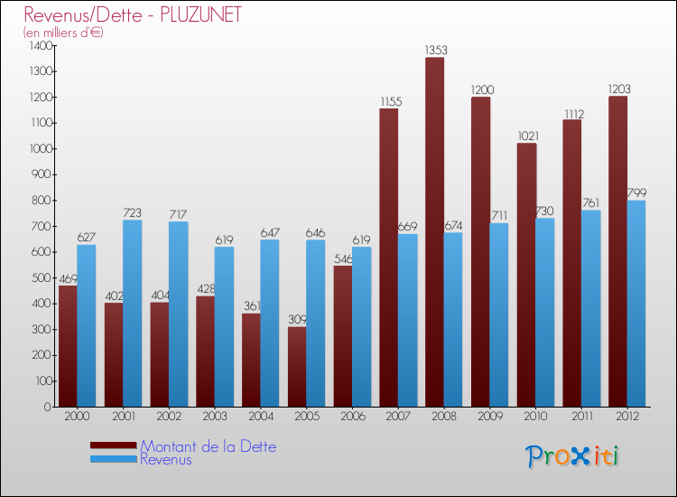 Evolution comparée de la dette et des revenus pour la commune de PLUZUNET de 2000 à 2012 Comparaison de la dette et des revenus pour PLUZUNET de 2000 à 2012