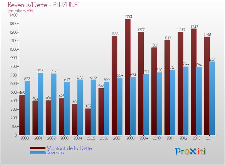 Evolution comparée de la dette et des revenus pour la commune de PLUZUNET de 2000 à 2014 Comparaison de la dette et des revenus pour PLUZUNET de 2000 à 2014