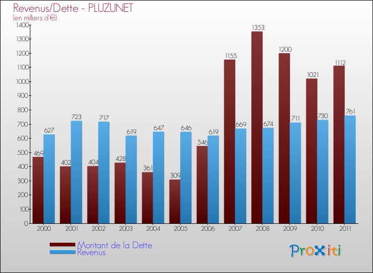 Evolution comparée de la dette et des revenus pour la commune de PLUZUNET de 2000 à 2011 Comparaison de la dette et des revenus pour PLUZUNET de 2000 à 2011