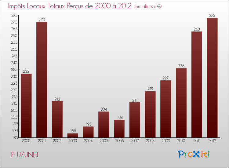 Evolution des Impôts Locaux pour la commune de PLUZUNET de 2000 à 2012 Evolution des Impôts Locaux pour PLUZUNET de 2000 à 2012