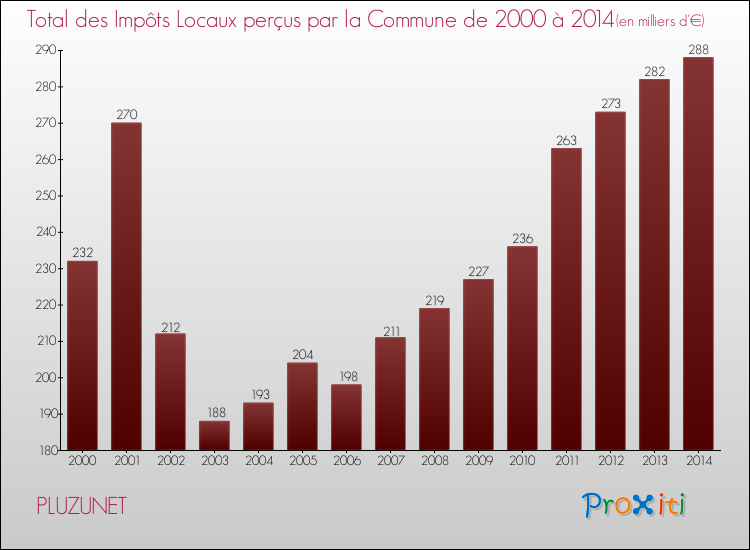 Evolution des Impôts Locaux pour la commune de PLUZUNET de 2000 à 2014 Evolution des Impôts Locaux pour PLUZUNET de 2000 à 2014
