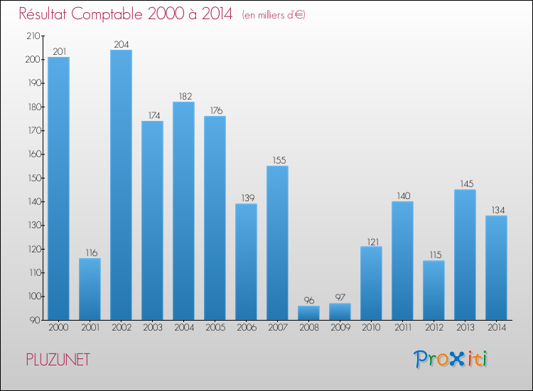 Evolution du résultat comptable pour la commune de PLUZUNET de 2000 à 2014 Evolution du résultat comptable pour PLUZUNET de 2000 à 2014