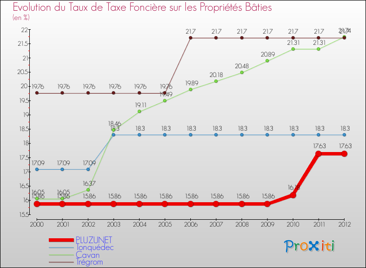 Evolution du taux de la taxe foncière sur le bati pour PLUZUNET et les communes proches de 2000 à 2012 Comparaison des taux de taxe foncière sur le bati pour PLUZUNET et les communes voisines de 2000 à 2012