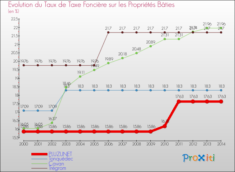 Evolution du taux de la taxe foncière sur le bati pour PLUZUNET et les communes proches de 2000 à 2014 Comparaison des taux de taxe foncière sur le bati pour PLUZUNET et les communes voisines de 2000 à 2014