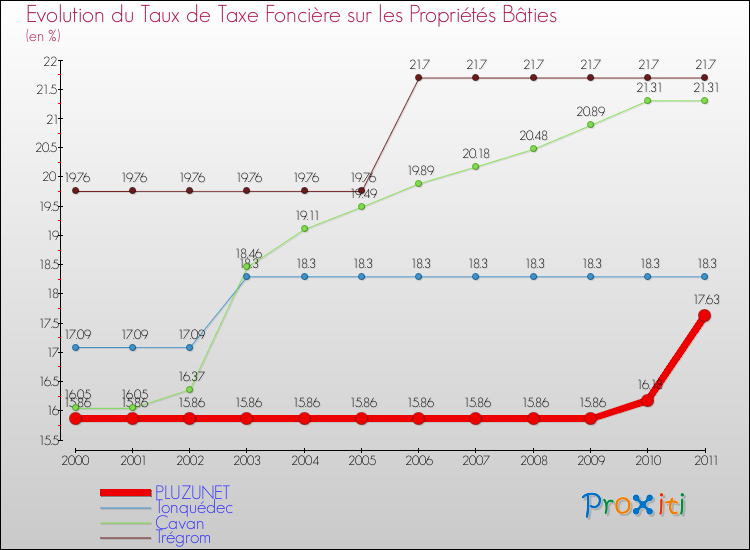 Evolution du taux de la taxe foncière sur le bati pour PLUZUNET et les communes proches Comparaison des taux de taxe foncière sur le bati pour PLUZUNET et les communes voisines