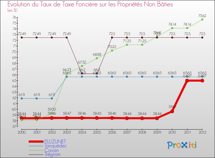 Evolution du taux de la taxe foncière sur les immeubles et terrains non batis pour PLUZUNET et les communes proches de 2000 à 2012 Comparaison des taux de la taxe foncière sur les immeubles et terrains non batis pour PLUZUNET et les communes voisines de 2000 à 2012