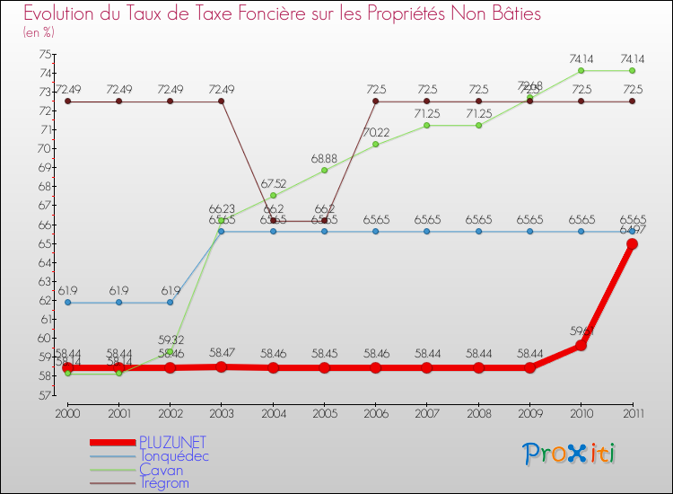 Evolution du taux de la taxe foncière sur les immeubles et terrains non batis pour PLUZUNET et les communes proches Comparaison des taux de la taxe foncière sur les immeubles et terrains non batis pour PLUZUNET et les communes voisines