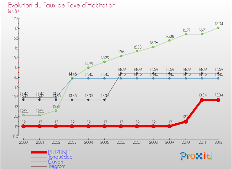 Evolution du taux de la taxe d'habitation pour PLUZUNET et les communes proches Comparaison des taux de la taxe d'habitation pour PLUZUNET et les communes voisines