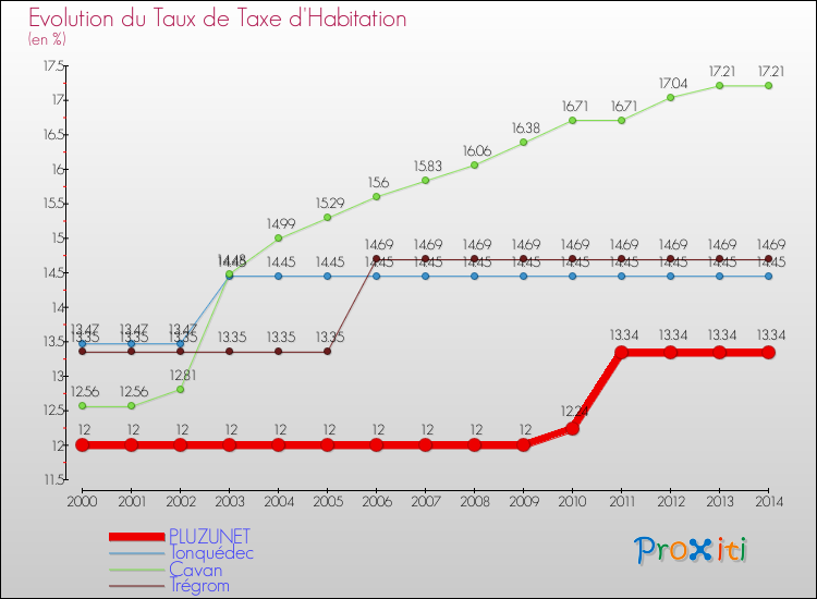 Evolution du taux de la taxe d'habitation pour PLUZUNET et les communes proches de 2000 à 2014 Comparaison des taux de la taxe d'habitation pour PLUZUNET et les communes voisines de 2000 à 2014