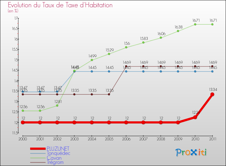 Evolution du taux de la taxe d'habitation pour PLUZUNET et les communes proches Comparaison des taux de la taxe d'habitation pour PLUZUNET et les communes voisines