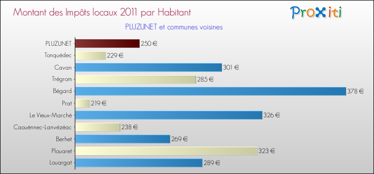 Montant des impôts locaux par Habitant pour PLUZUNET et les communes proches Comparaison des impôts locaux par habitant pour PLUZUNET et les communes voisines