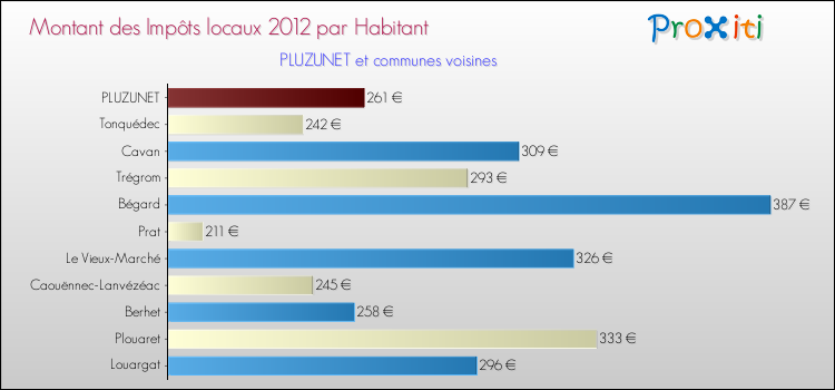 Montant des impôts locaux par Habitant pour PLUZUNET et les communes proches Comparaison des impôts locaux par habitant pour PLUZUNET et les communes voisines