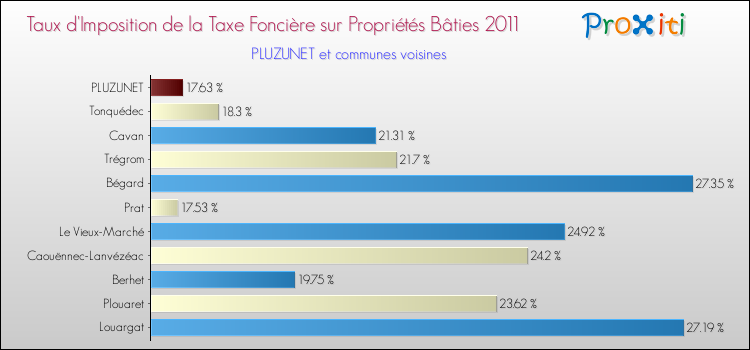 Taux d'imposition de la taxe foncière sur le bati 2011 pour PLUZUNET et les communes proches Comparaison des taux d'imposition de la taxe foncière sur le bati 2011 pour PLUZUNET et les communes voisines