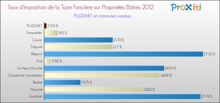 Taux d'imposition de la taxe foncière sur le bati 2012 pour PLUZUNET et les communes proches Comparaison des taux d'imposition de la taxe foncière sur le bati 2012 pour PLUZUNET et les communes voisines