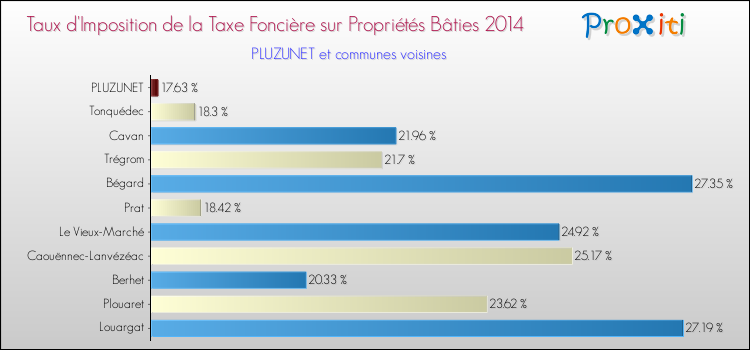 Taux d'imposition de la taxe foncière sur le bati 2014 pour PLUZUNET et les communes proches Comparaison des taux d'imposition de la taxe foncière sur le bati 2014 pour PLUZUNET et les communes voisines