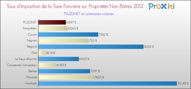 Taux d'imposition de la taxe foncière sur les immeubles et terrains non batis 2012 pour PLUZUNET et les communes proches Comparaison des taux d'imposition de la taxe foncière sur les immeubles et terrains non batis 2012 pour PLUZUNET et les communes voisines