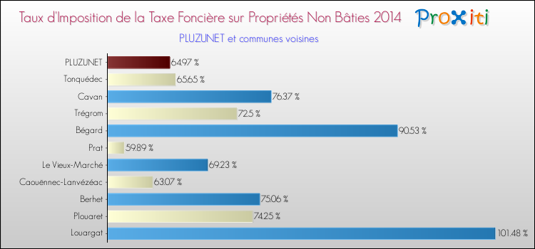Taux d'imposition de la taxe foncière sur les immeubles et terrains non batis 2014 pour PLUZUNET et les communes proches Comparaison des taux d'imposition de la taxe foncière sur les immeubles et terrains non batis 2014 pour PLUZUNET et les communes voisines