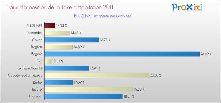 Taux d'imposition de la taxe d'habitation 2011 pour PLUZUNET et les communes proches Comparaison des taux d'imposition de la taxe d'habitation 2011 pour PLUZUNET et les communes voisines